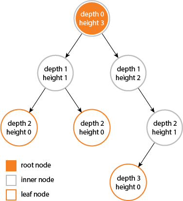 binaryTree