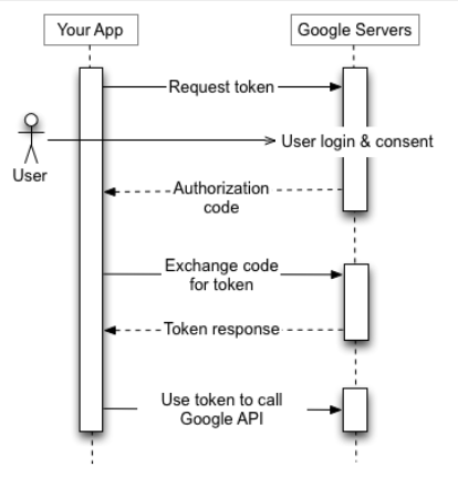 google login